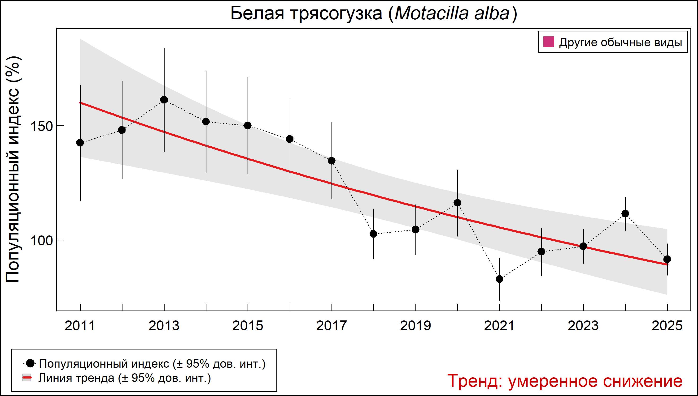 Белая трясогузка (Motacilla alba). Динамика численности по данным мониторинга в Москве и Московской области